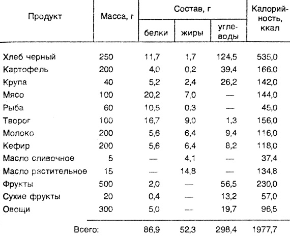 Таблица 5. Примерный набор продуктов на суточное количество 2000 ккал для больных диабетом со склонностью к кетоацидотическому состоянию