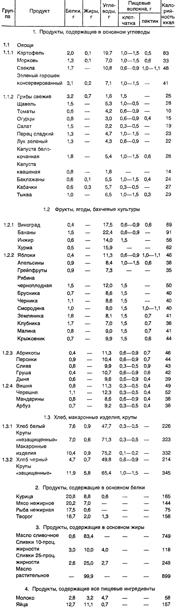 Таблица 6. Состав и калорийность основных продуктов питания в пересчете на 100 г съедобной части