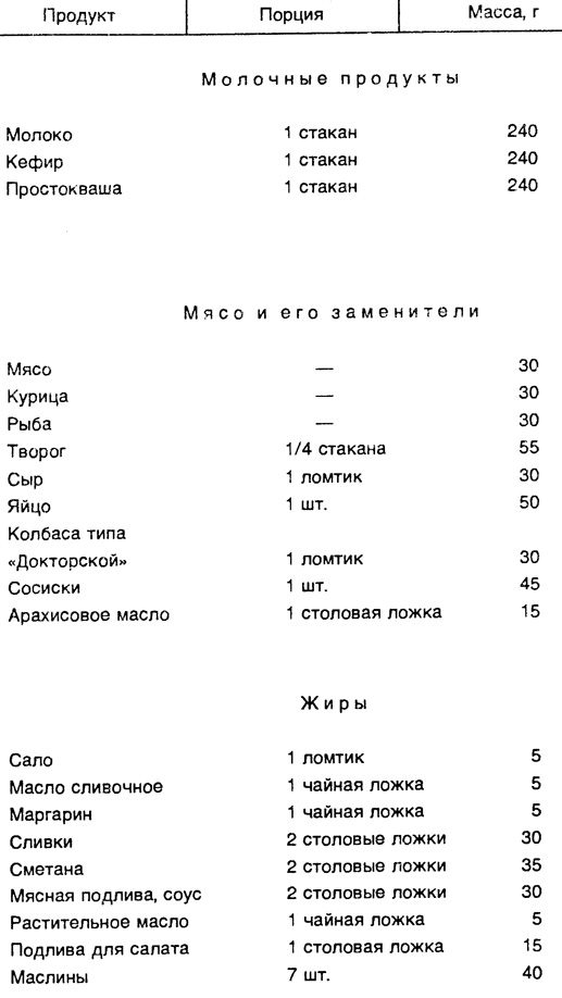 Таблица 10. Характеристика молочных и мясных продуктов и жиров
