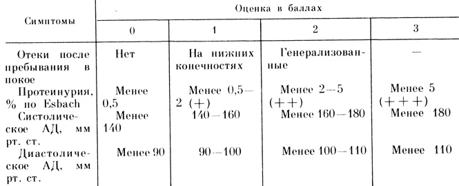Таблица 8. Индекс гестозов (по C. Göecke, 1965)