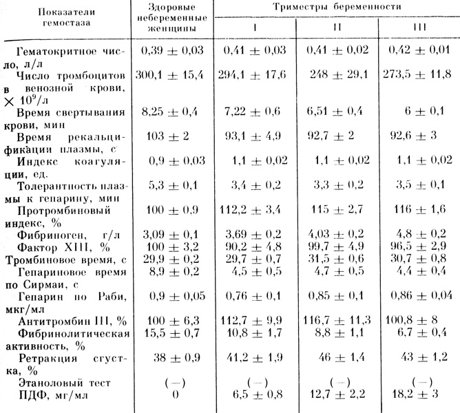 Таблица 10. Показатели гемостаза у здоровых беременных (Х̄±sх̄)
