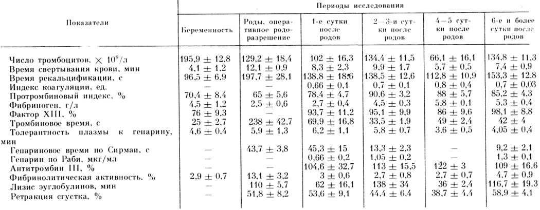 Таблица 11. Показатели гемостаза у погибших в результате позднего токсикоза беременных (Х̄±sх̄)
