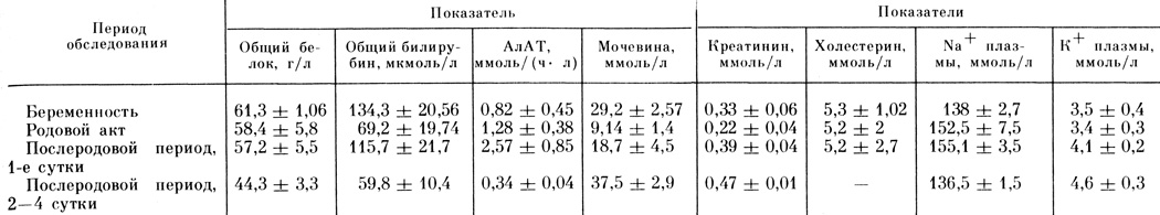 Таблица 18. Лабораторные показатели функционального состояния печени и почек при ОЖГБ (X̄±sx̄)