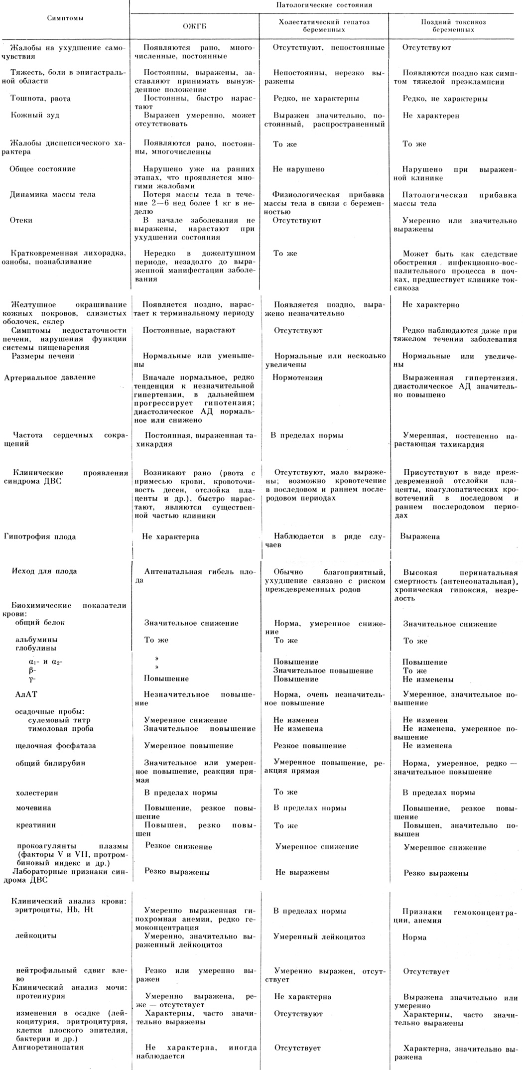 Таблица 20. Дифференциальный диагноз патологии печени, связанной с беременностью